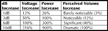 Yorkville dB Chart