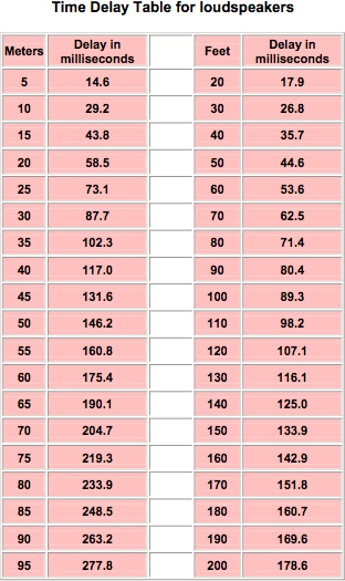 Speed of Sound - Time Delay Problem Solutions from RDL