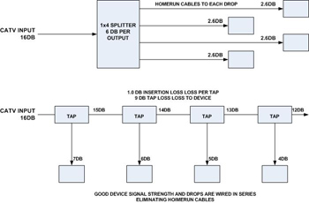 Taps vs. Splitters Diagram