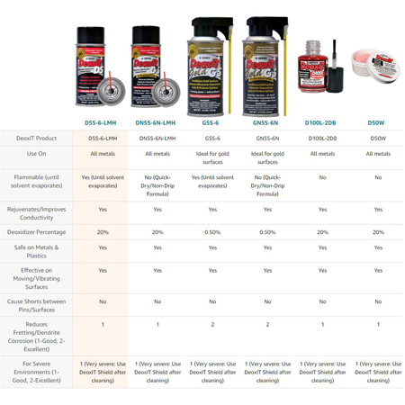 CAIG Products DeoxIT D-Series D5 Spray - 5% Solution - L-M-H Adjustable ...