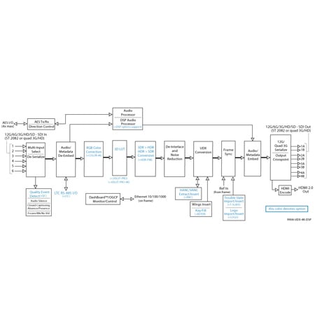 Cobalt Digital 9904-UDX-4K-DSP 12G/6G/3G/HD/SD UHD Up/Down/Cross ...