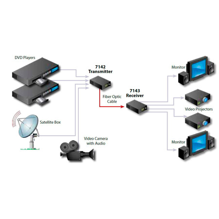 Artel FiberLink 7142-S7-NA 4 Video 8 Audio - Transmitter