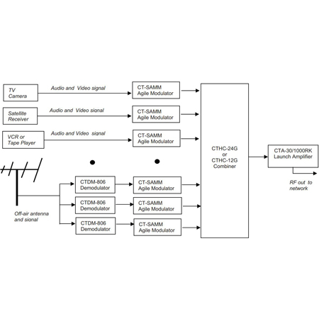 Cabletronix CT-SAMM Fully Agile Micro Modulator with Audio/Video ...