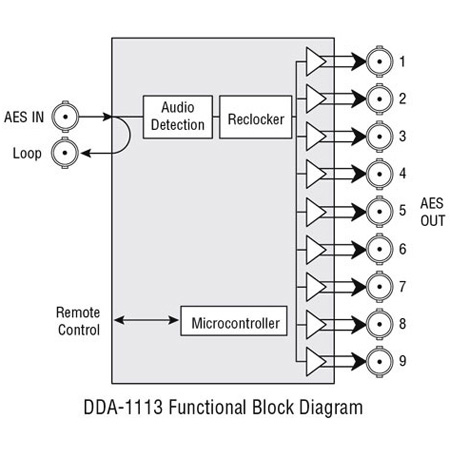 Grass Valley DDA-1113 75 Ohm AES DA Card for Densite 2 Frame