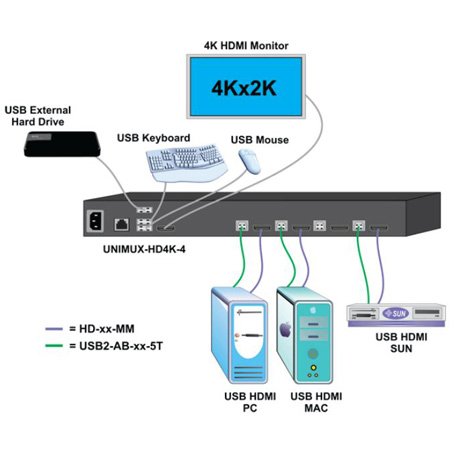 NTI UNIMUX-HD4K-16 4K HDMI USB KVM Switch - 16 Port