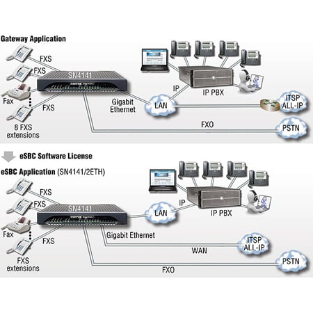 Patton SN4141/4JO4V/EUI SmartNode VoIP Gateway - 4 FXO Ports