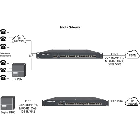 Patton SmartNode SmartSignal 16xE1 - 360 Channel VoIP Gateway and ...
