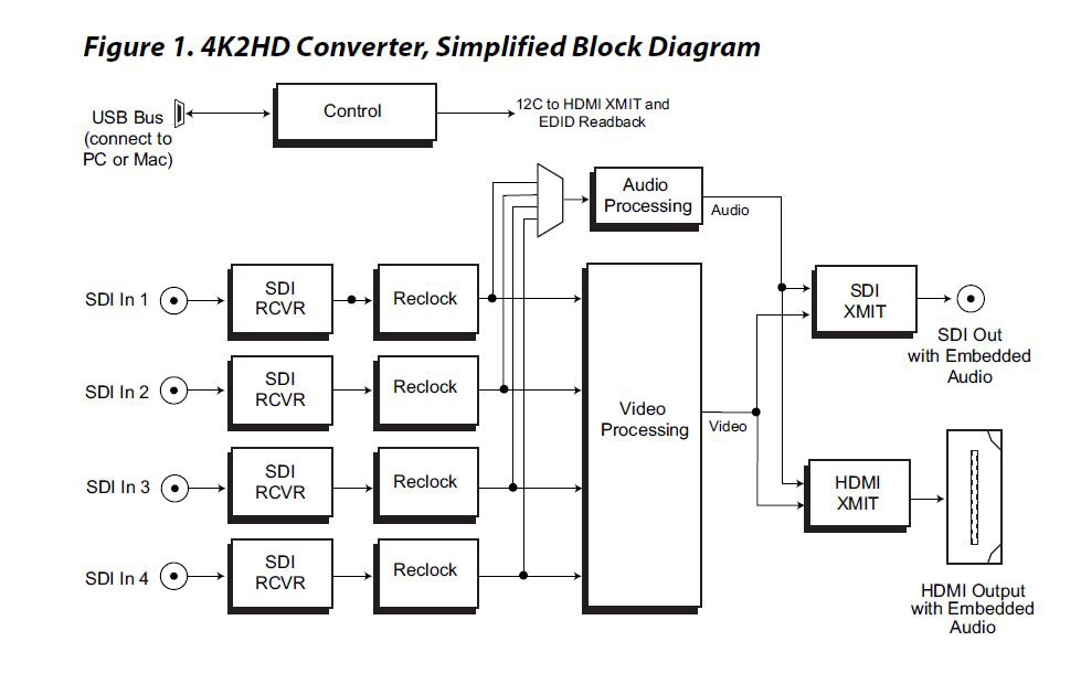 AJA 4K2HD 4K Ultra HD to HD-SDI and HDMI Downconverter