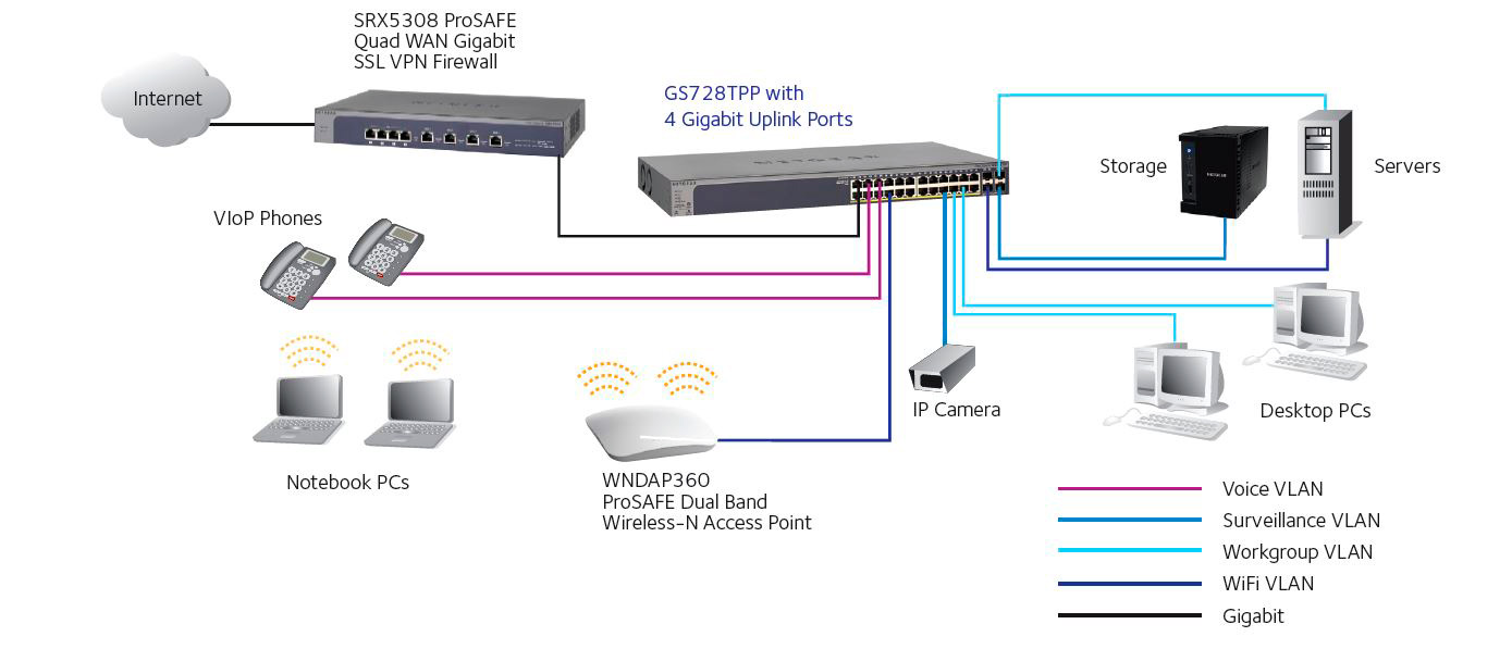 Netgear GS516TP-100NAS ProSAFE 16-Port Gigabit PoE/PD Smart Managed ...