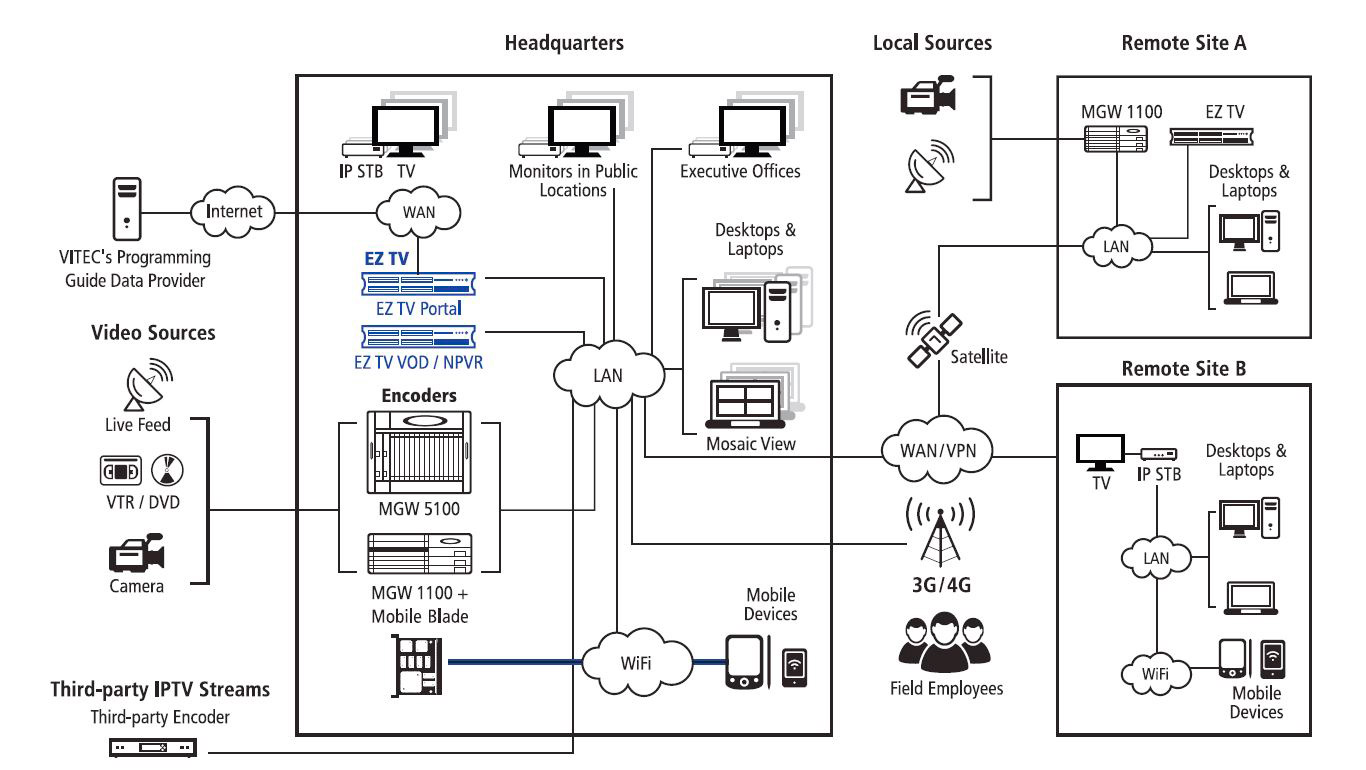 VITEC EZ TV BASIC H.264 IPTV System