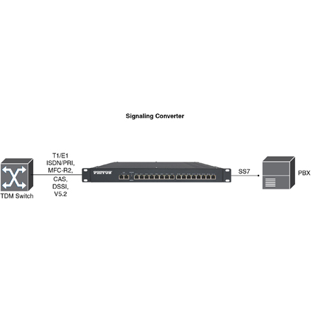Patton SmartNode SmartSignal 8xE1 - 360 Channel VoIP Gateway and ...