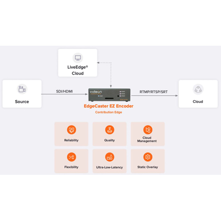 Videon ECEZ-BASE EdgeCaster EZ Streaming Encoder - Single Channel HDMI ...