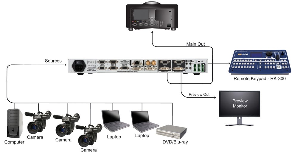 Analog Way PLS300 Pulse Dual Scaler / Mixer / Switcher