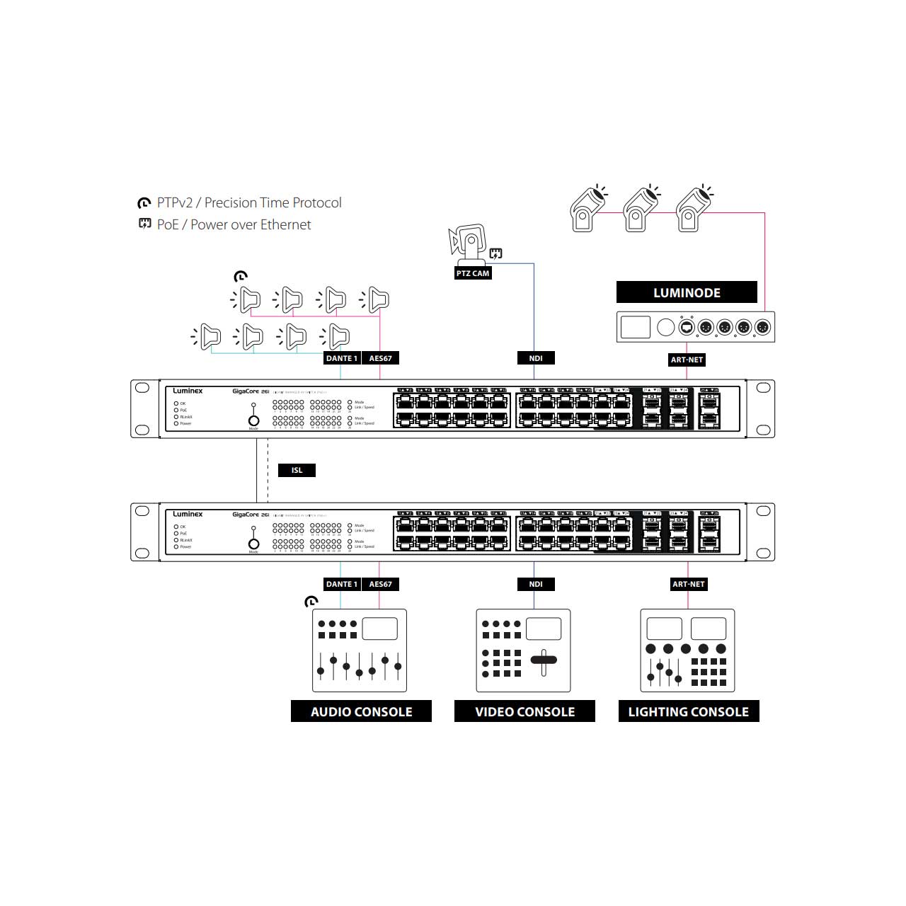 Luminex GigaCore 26i Install 24-Port & 6-SFP Port PoE Gigabit Ethernet  Switch Dante Switch AES67 Switch