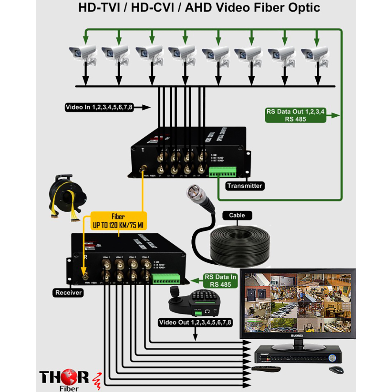 Thor Fiber F-8HD-TVI-TX/RX 8 HD-TVI Video to Fiber Transmitter and Receiver
