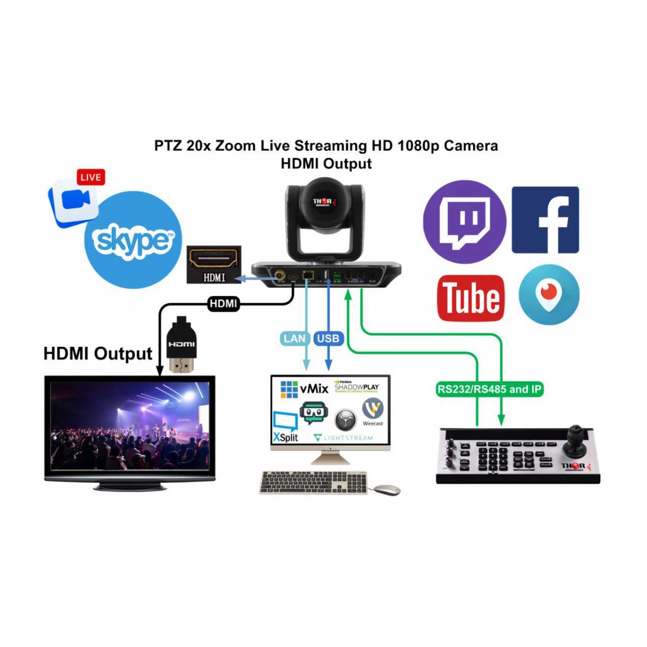 Thor MAXIMUS PRO X 20x Zoom Live Streaming HD 1080p PTZ Camera with SDI ...