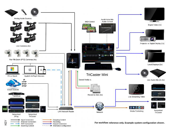 NewTek TriCaster Mini HD-4 SDI with Integrated Display and 2 Internal ...