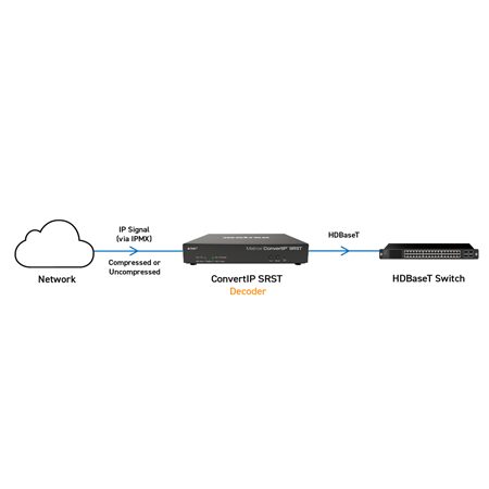 Matrox CONVERT IP SRST Single-Channel SMPTE 2110 & IPMX to HDBaseT ...