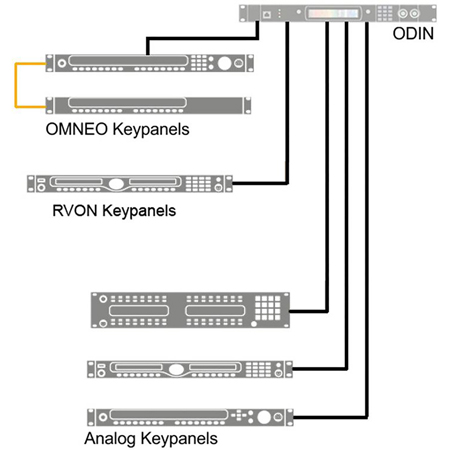 RTS ODIN64NOCORD ODIN OMNEO 1RU Rackmount 64 Port Digital Matrix ...