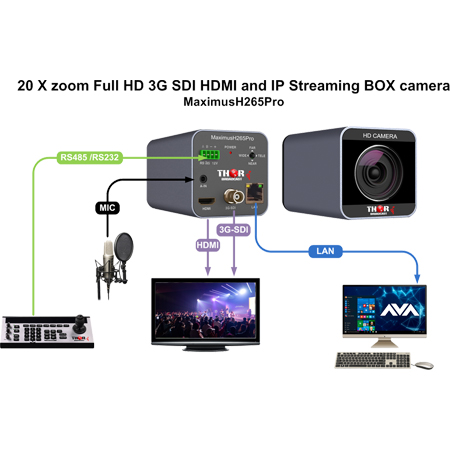 Thor MAXIMUS H265 PRO 20x Zoom Full HD 3G SDI HDMI and IP Streaming Box ...