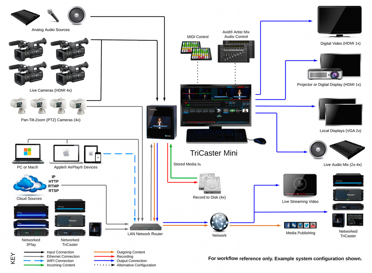 EDU TriCaster Mini HD-4i w/ Control Surface & Travel Case ... ps4 system wiring diagram pro 