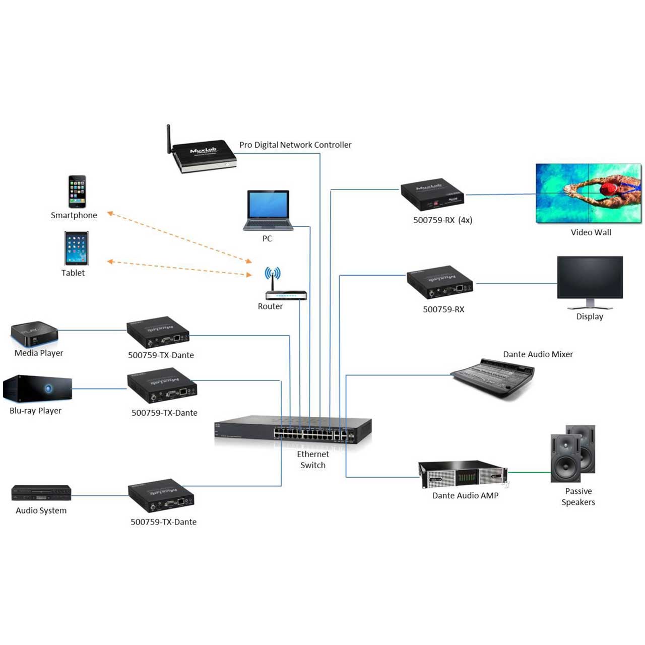 MuxLab 500759-TX-Dante HDMI/Dante Over IP PoE Transmitter UHD-4K