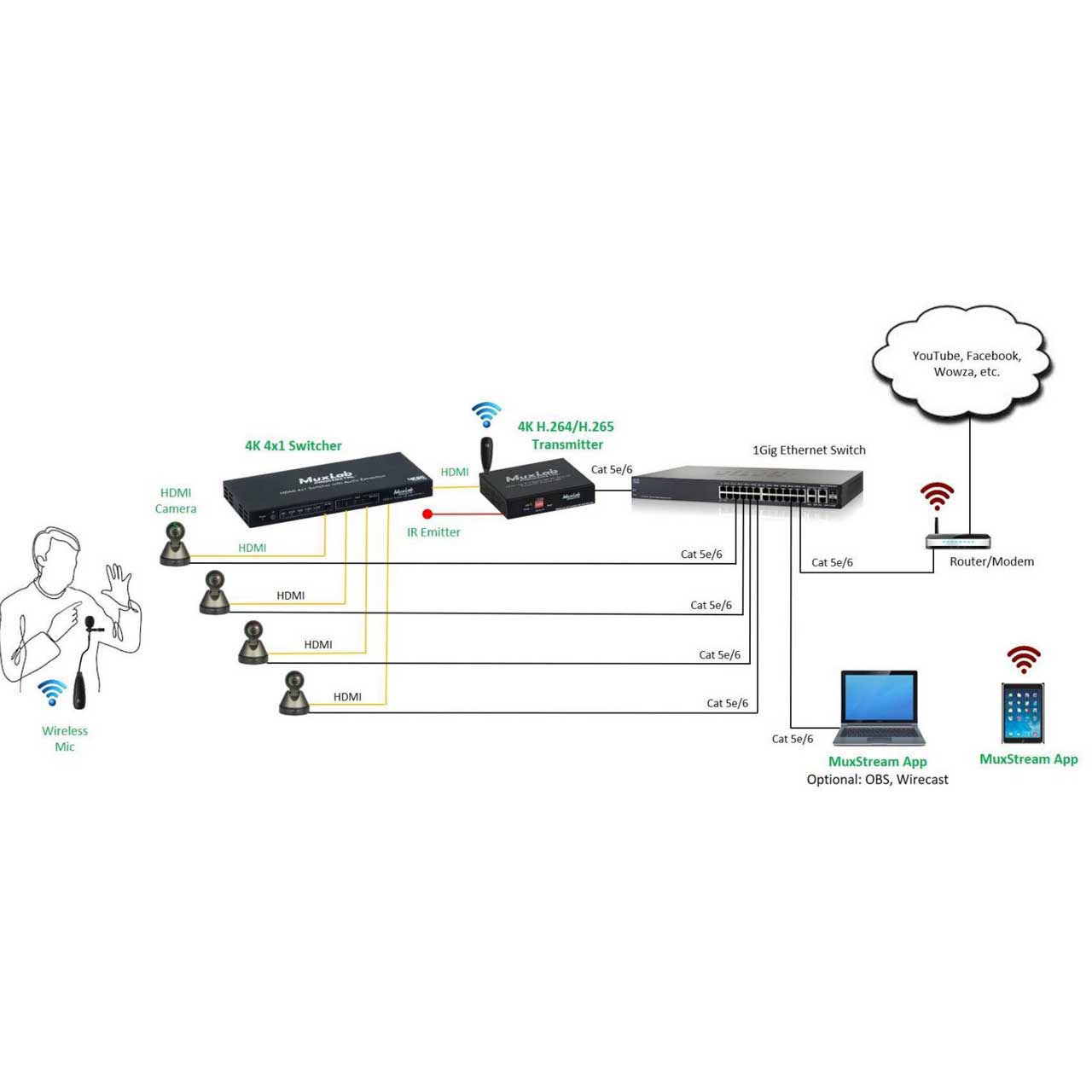 MuxLab 500785-PoE MuxStream Pro Multi-Camera Live Streaming Kit - 30x ...