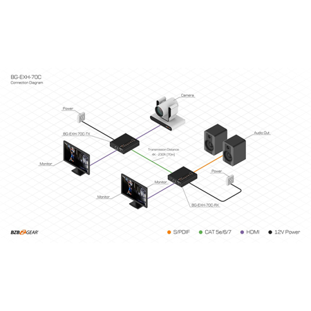 BZBGEAR BG-EXH-70C 4K UHD HDMI Extender Over CAT5e/6/7 with Bi ...