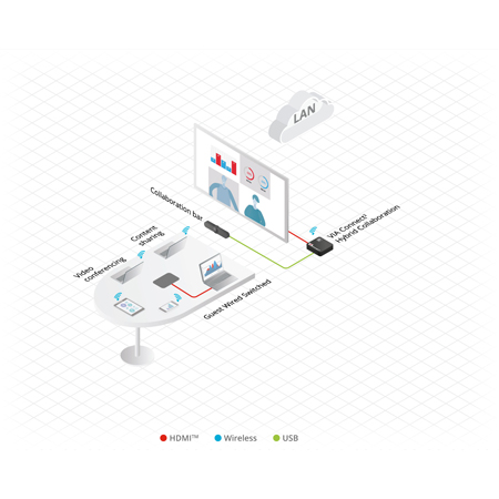 Curated visual reference: Picture Idea: Kramer Via Connect2 Wireless And Wired Presentation And Collaboration