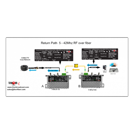 Thor Fiber F-RFOF-TxRx COAX Cable Bi-Directional CATV RF Tx & Rx over ...